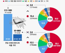 [단독]한일 비메모리 매출 '25조 격차'…日 더 멀어졌다