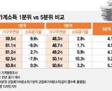 심화된 소득 양극화의 근본 문제는 급속한 고령화