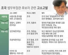 [그래픽] 조국 법무부장관 후보자 관련 고소고발