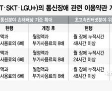 [단독]이통 3사 이용약관 개정…통신장애 손해배상 '6배→8배'