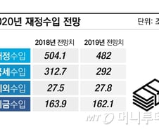 내년 세금 22조 덜 걷히는 '세수 절벽'…대책은?