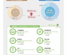 내년 복지부 예산 82조원…소득하위 40% 기초연금 30만원 지급 