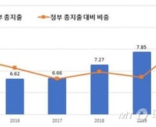 내년 수소차 1만대 지원…환경부 예산 20% 늘었다