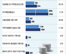 건보국고 1조 늘리고 헬스케어에 새예산 대거 편성