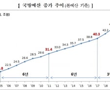 [2020 예산안]내년 국방예산 50조원 돌파…전년 比 7.4% 증액 편성