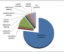 [2020 예산안]내년 보훈예산 5조6211억원 편성…올해보다 2% 증액