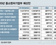 중기부 내년 예산 13.5조 '역대최대'…日 대응예산 2586억
