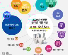 재정 레버리지 60조…"슈퍼예산 513조로 경기 살린다" 