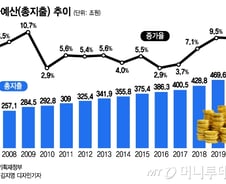 내년 513조 슈퍼예산 목적은 "中 따돌리고 日 넘겠다"