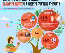 문체부, 2020년 예산 6조4758억원…통합문화이용권 8→9만원 인상 