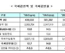국세감면 50조원 돌파…근로·자녀장려금 확대 여파