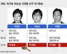 [그래픽] 대법, 박근혜·최순실·이재용 모두 파기환송