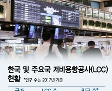 [MT리포트]日·中보다 많아진 한국 LCC…과당 경쟁에 M&A까지