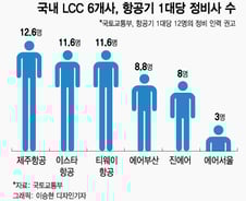 [MT리포트]'붐비는 하늘길'에 치솟는 몸값..'조종사·정비사' 쟁탈전
