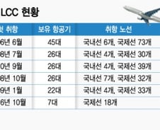 [MT리포트]성장판 닫혔나…공급 과잉에 '출혈경쟁' 가속화