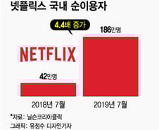 [MT리포트]"넷플릭스, 한판 붙자"…'OTT 대전' 막 오른다