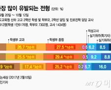 [MT리포트]文 '대입 개편' 명시...교육부, 대입제도 개선안 '만지작'