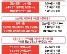 [단독]실손보험 가입자 40% 보험금 한번도 탄 적 없다