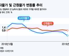 생활물가 오른다고 난리였는데 이젠 'D 공포' 걱정