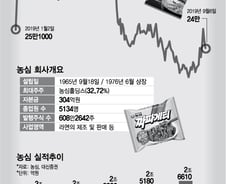 "겨울 성수기가 온다"…'라면 명가' 농심 주가 회복하나