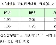 서민형 안심전환대출, 16일부터 접수…금리 1.85~2.2%
