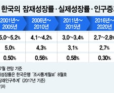 정부 돈 풀어봤자 인구 안늘면 경제성장률 하락 못막는다