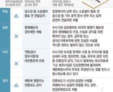 [MT리포트]피의사실공표죄…외국은 어떤가 보니?