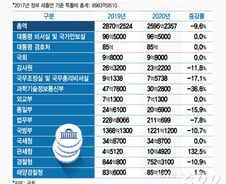 [단독]'쌈짓돈' 줄여라…특수활동비 3년새 '71%↓'
