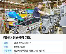 2만개 부품 조립해 '터보 엔진' 만드는 쌍용차 창원 엔진공장