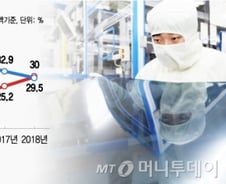 [MT리포트]중국發 '치킨게임'에…韓디스플레이 日전철 밟나