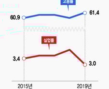 '고용참사→고용대박'…1년 만에 대반전?