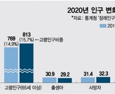 "저출산? 고령화? 그런거 관심 없어요"