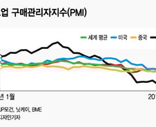 [MT리포트]곤두박질친 세계 제조업…금융위기 이후 최악