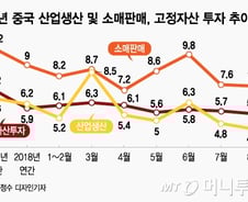 [MT리포트]5면초가 빠진 중국…6%대 성장도 어렵다
