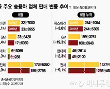 [MT리포트]中서 공회전..독일 경제의 '엔진' 車 흔들