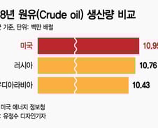 [MT리포트]셰일혁명 기댄 美, 사우디 누르고 석유패권 쥔다