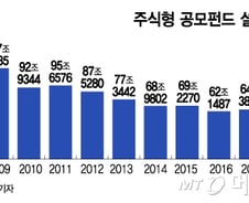 [MT리포트]"펀드로 돈 벌기 어렵다"...흔들리는 주식형 펀드