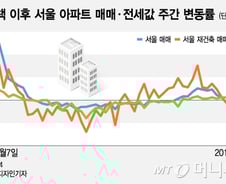 [MT리포트]설익은 분양가상한제…재건축 반등, 전셋값 자극