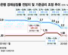 한국은행도 기준금리를 '0%대'까지 낮출 수 있다