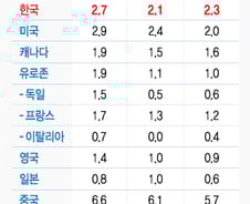 지금은 경기부양 위한 '선별적 감세' 카드 꺼낼 시기