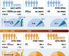 10년뒤 '대한민국 인구 감소시대'가 시작된다