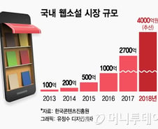 [단독]KT, 제2의 '카카페' 노린다···웹소설 플랫폼 '블라이스' 분사 추진