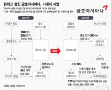 [단독]공정위, 아시아나 기내식 '부당거래'로 해석 