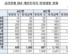 직원이 만든 DLF 광고메시지엔 "금융위기에도 안정적" 