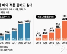 [단독]수상한 공매도, 업틱룰 예외 올해 벌써 1000만건