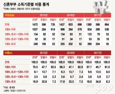[단독]맞벌이 신혼부부 3쌍 중 1쌍은 특공 청약못한다