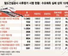 [단독]수요 예측 틀린 40조 철도 건설 …분당선 15.5%