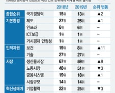 한국 경쟁력의 발목을 잡는 2가지는