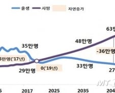 돌잔치보다 많아진 장례식…'죽음' 준비됐나요