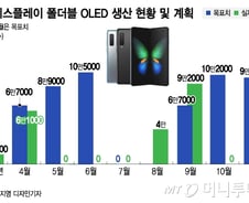 [단독]삼성, 갤럭시폴드 패널 생산 40% 증산